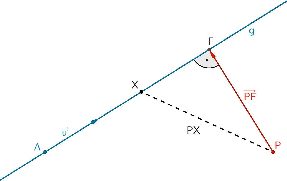 Strecke [PX] zwischen dem Punkt P und einem beliebigen Punkt X ∈ g