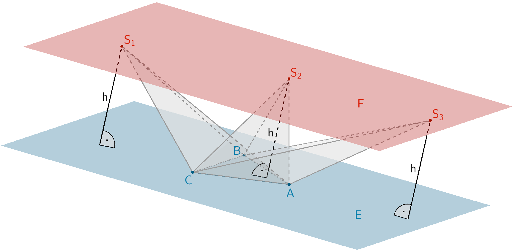 Pyramiden ABCDS mit Grundfläche ABC ⊂ E und Spitzen S ∈ F sowie der Höhe h