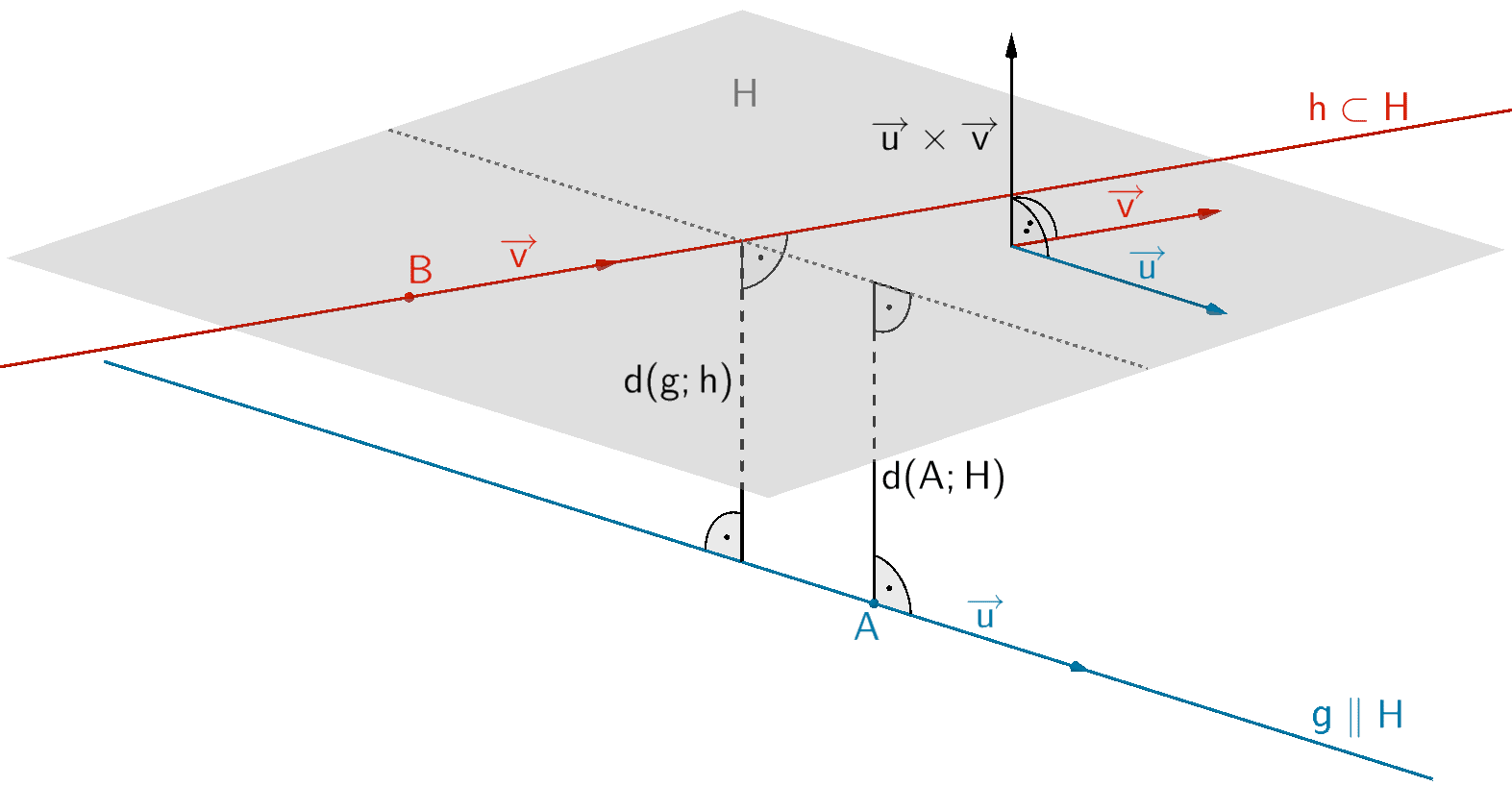 Bestimmung des Abstandes der windschiefen Geraden g und h mittels der Hilfsebene H mit h ⊂ H