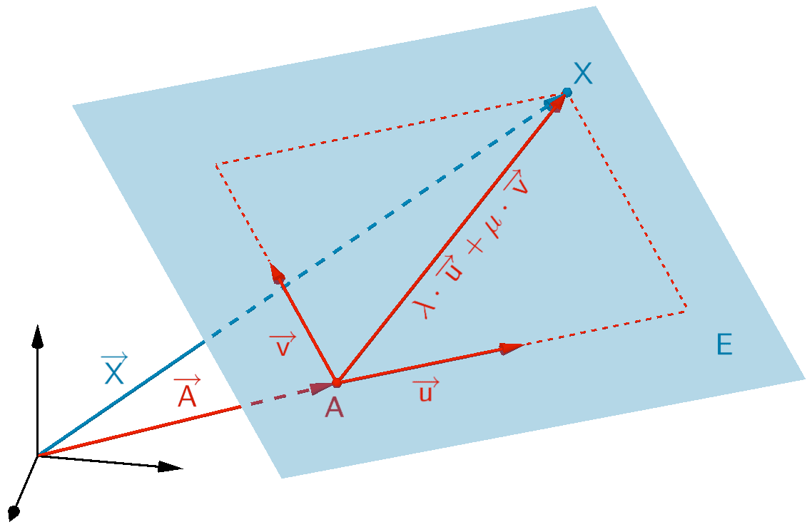 Durch den Punkt A und zwei linear unabhängige Vektoren festgelegte Ebene E