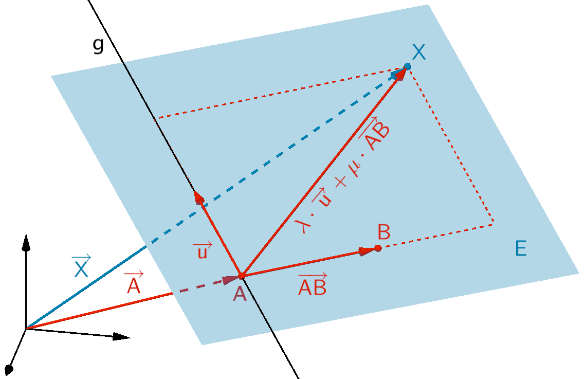 Durch die Gerade g und den Punkt B ∉ g festgelegte Ebene E
