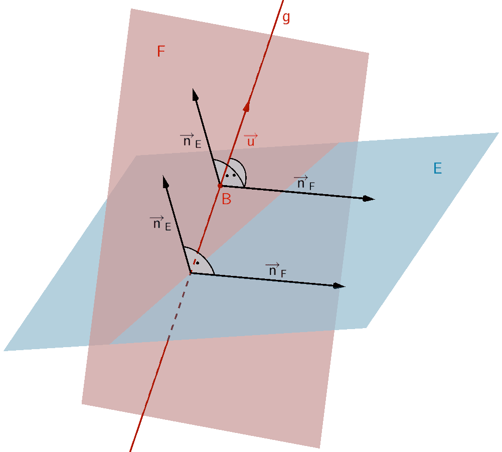 Orthogonale Ebene F, welche eine Gerade g enthält, zu einer Ebene E