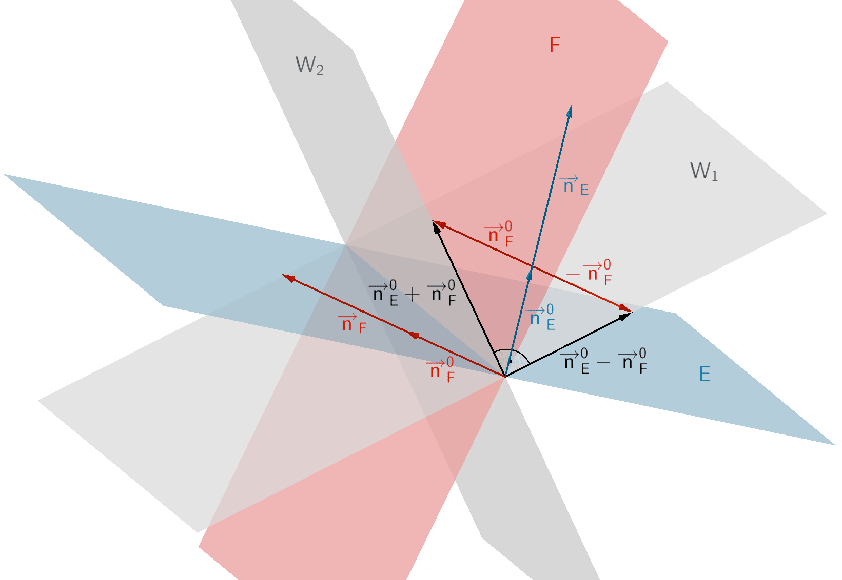 Winkelhalbierende Ebenen W₁ und W₂ von zwei sich schneidenden Ebenen E und F 