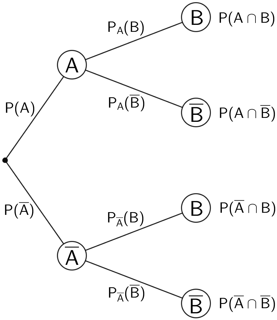 zweistufiges Baumdiagramm der Ereignisse A und B, Bedingte Wahrscheinlichkeiten und Wahrscheinlichkeiten für das gleichzeitige Eintreten zweier Ereignisse