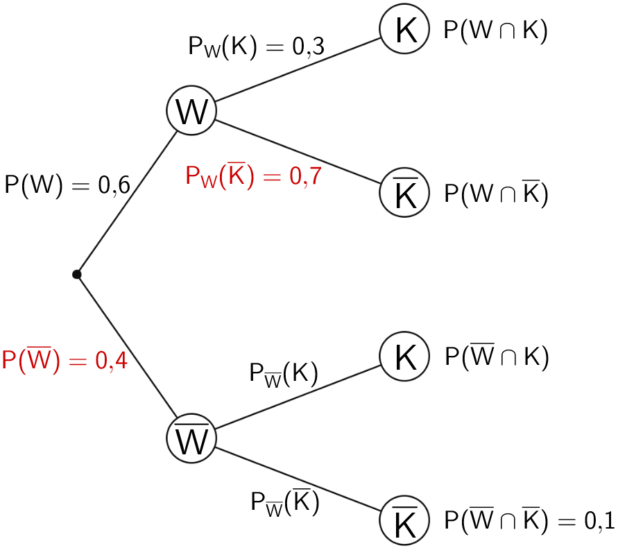 Baumdiagramm inklusive der Eintragungen der mithilfe der Knotenregel berechneten Wahrscheinlichkeiten
