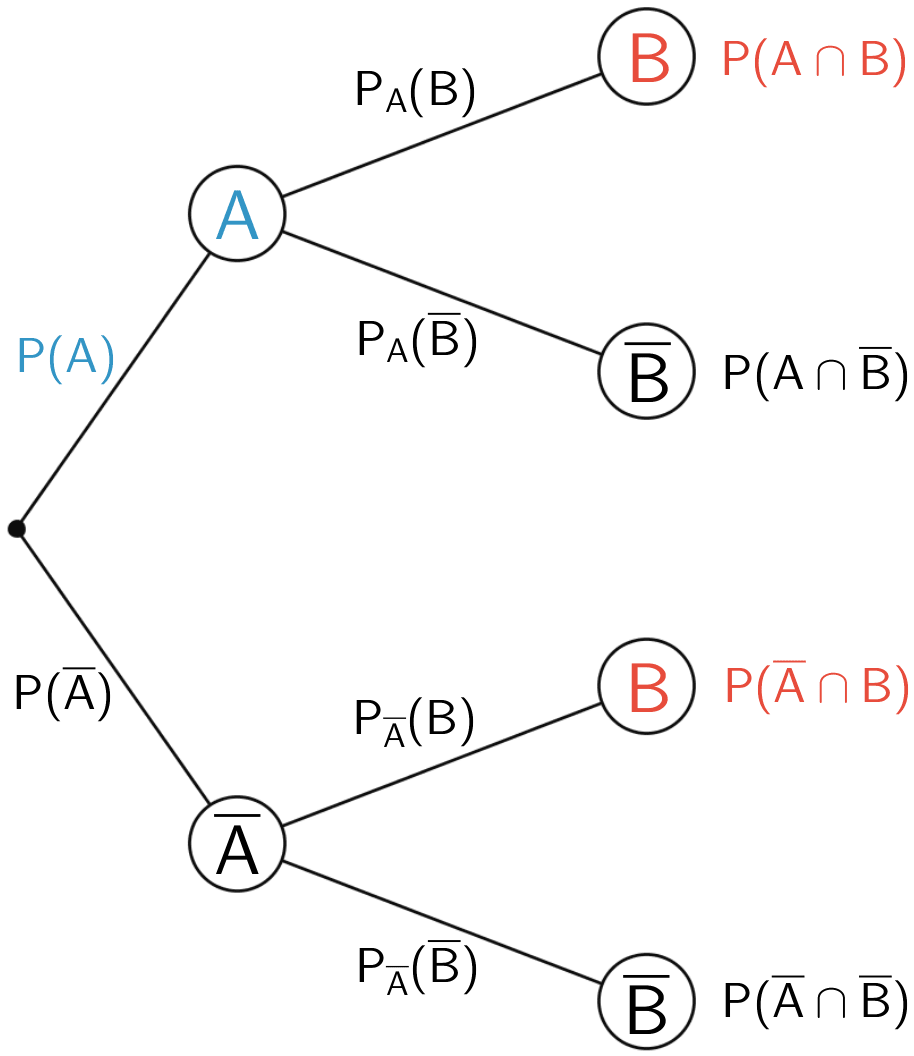 Baumdiagramm, 1. Stufe Ereignis A, 2. Stufe Ereignis B