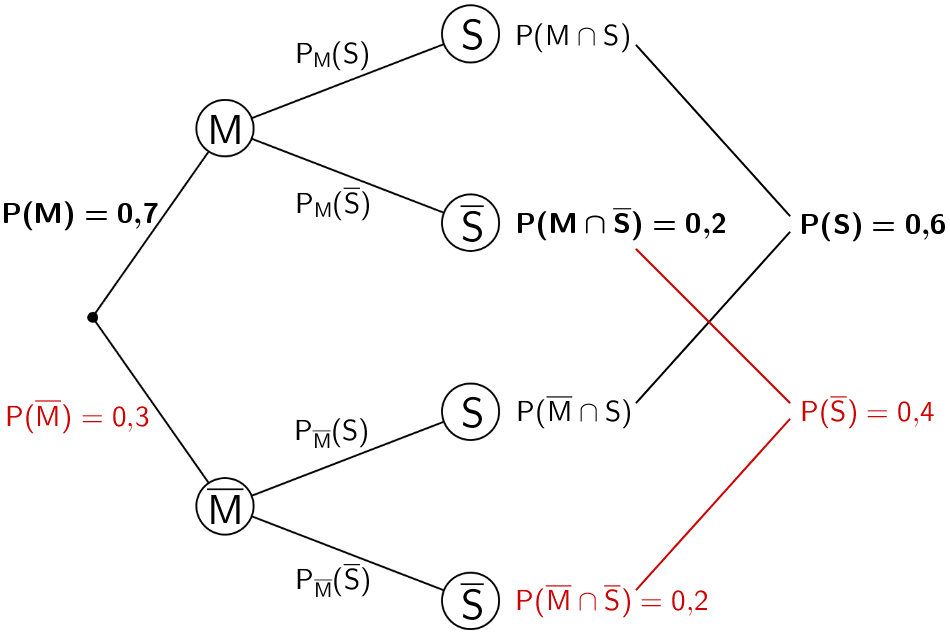 Baumdiagramm mit den Eintragungen der mithilfe der Verzweigungsregel und der 2. Pfadregel errechneten Wahrscheinlichkeiten