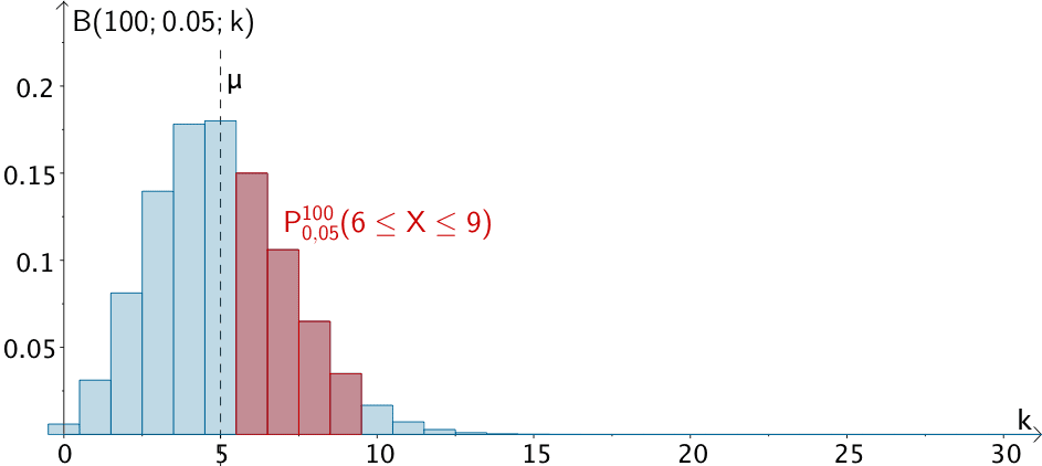 Histogramm der Binomialverteilung B(100;0,05;k), Wahrscheinlichkeit P(6 ≤ X ≤ 9) (verkürzte Darstellung bis k = 30)