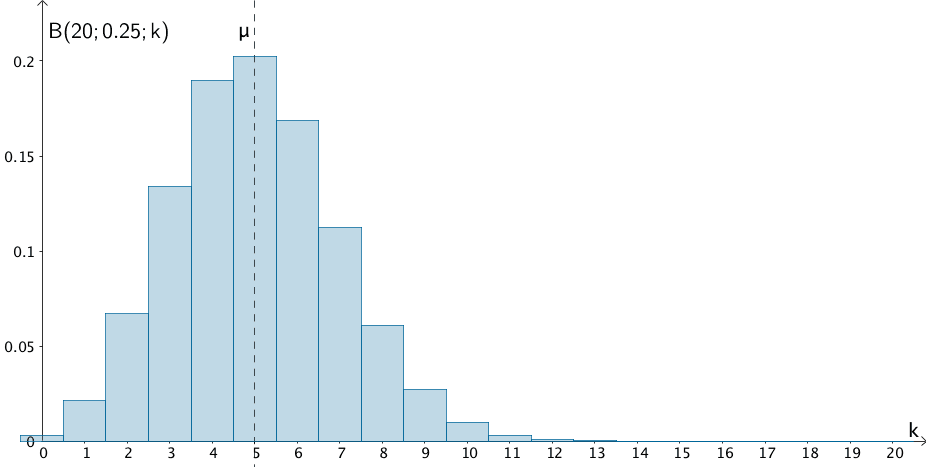 Histogramm der Binomialverteilung B(20;0,25;k)