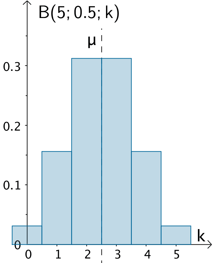 Histogramm der Binomialverteilung B(5;0,5;k)