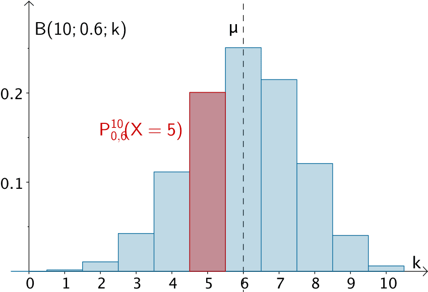 Histogramm der Binomialverteilung B(10;0,6;k), Wahrscheinlichkeit B(10;0,6;5)