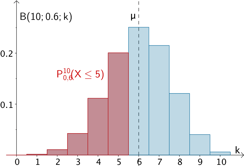 Histogramm der Binomialverteilung B(10;0,6;k), Wahrscheinlichkeit P(X ≤ 5)