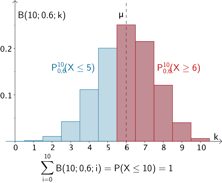 Histogramm der Binomialverteilung B(10;0,6;k), Wahrscheinlichkeit P(X ≥ 6)