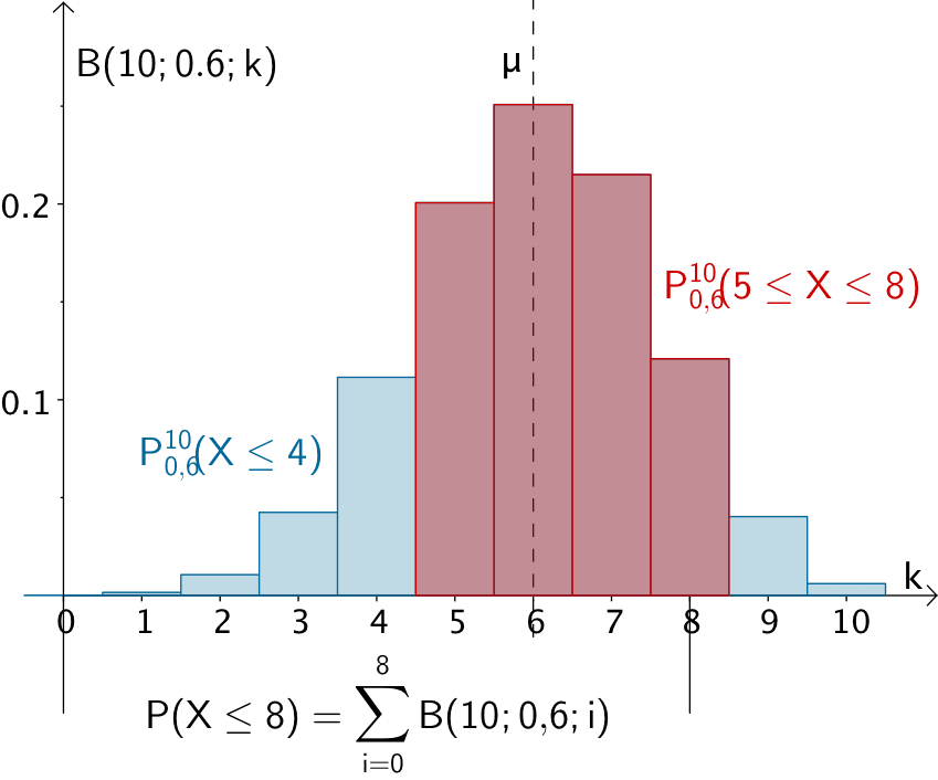 Histogramm der Binomialverteilung B(10;0,6;k), Wahrscheinlichkeit P(5 ≤ X ≤ 8) 