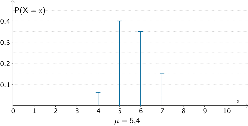 Kleine Streng einer Zufallsgröße X um den Erwartungswert μ = 5,4
