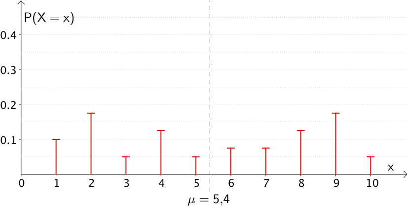 Große Streuung einer Zufallsgröße X um den Erwartungswert μ = 5,4