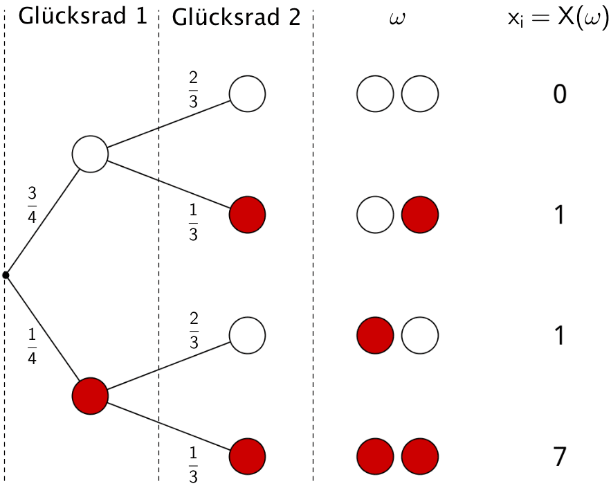 Baumdiagramm des Zufallsexperiments: „Zuerst wird Glücksrad 1 und anschließend Glücksrad 2 gedreht."