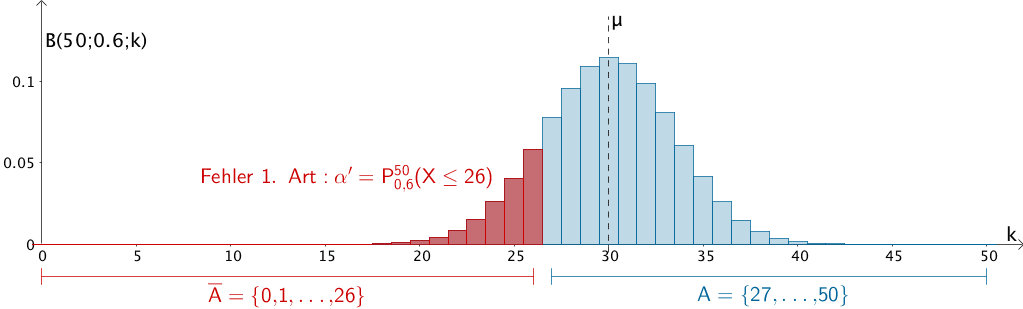 Wahrscheinlichkeit α' für den Fehler 1. Art mit der Nullhypothese H₀; p₀ = 0,6