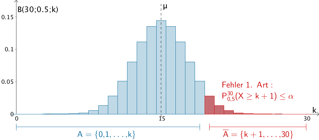 Beispiel: Rechtsseitiger Signifikanztest der Nullhypothese H₀: p ≤ 0,5 zum Signifikanzniveau α bei einem Stichprobenumfang von n = 30