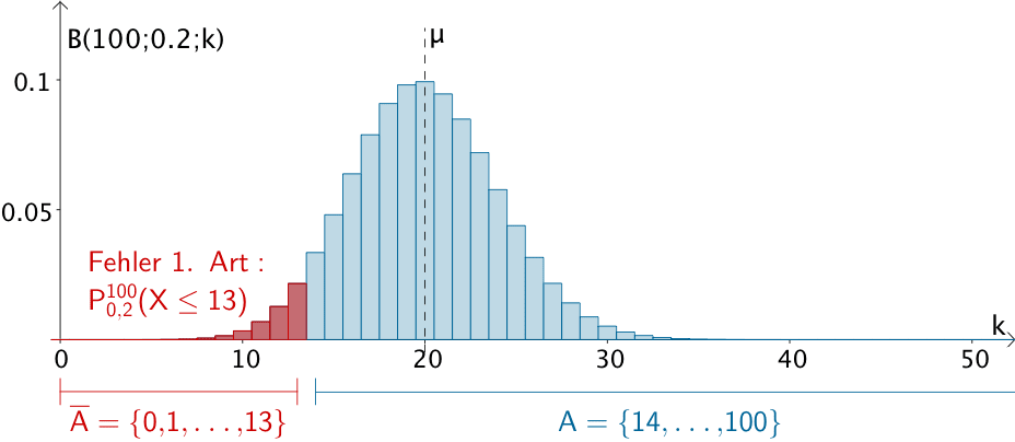 Linksseitiger Signifikanztest der Nullhypothese H₀: p ≥ 0,2 zum Signifikanzniveau α = 5 % bei einem Stichprobenumfang von n = 100 (verkürzte Darstellung bis k = 50)
