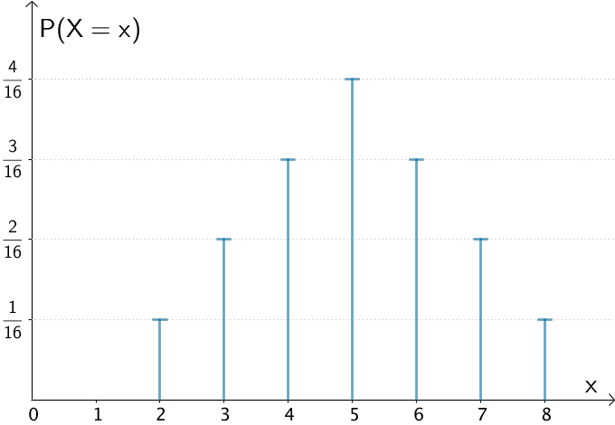 Stabdiagramm der Wahrscheinlichkeitsverteilung der Zufallsgröße X: „Summe der Augenzahlen" 