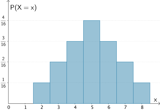 Histogramm der Wahrscheinlichkeitsverteilung der Zufallsgröße X: „Summe der Augenzahlen" 