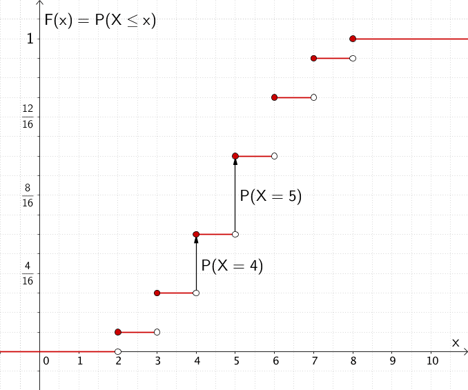 Graph der kumulativen Verteilungsfunktion F der Zufallsgröße X: „Summe der Augenzahlen"