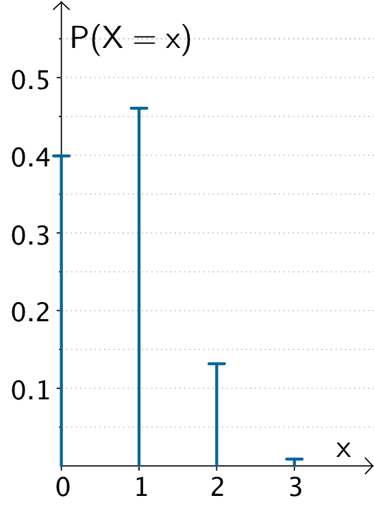 Stabdiagramm der Wahrscheinlichkeitsverteilung der Zufallsgröße X