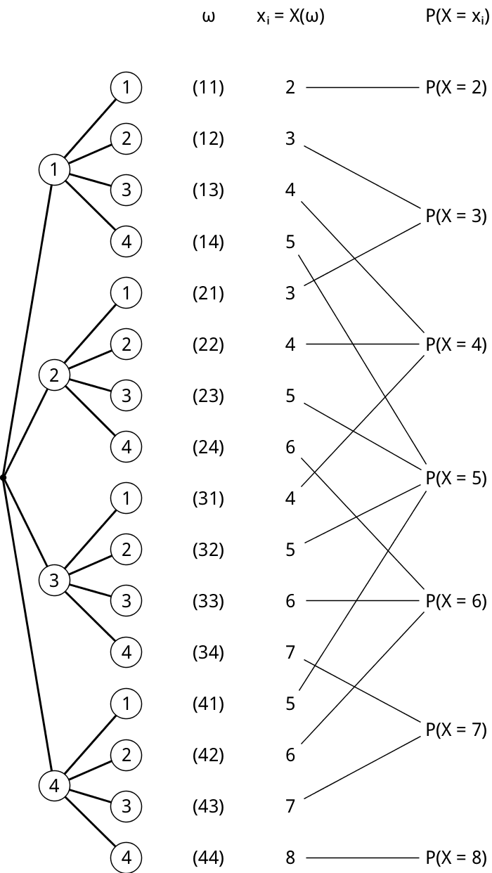 Veranschaulichung des Zufallsexperiments  mithilfe Baumdiagramms: Ergebnisse ω und zugehörige Werte xᵢ = X(ω) der Zufallsgröße X sowie Wahrscheinlichkeiten P(X = xᵢ)