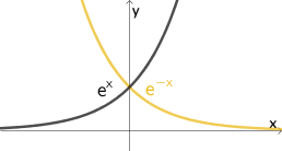 Graphen der Funktionen x ↦ eˣ und x ↦ e¯ˣ