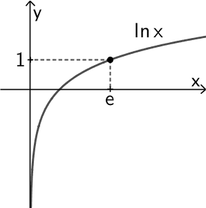 Punkt (e|1) des Graphen der Natürlichen Logarithmusfunktion